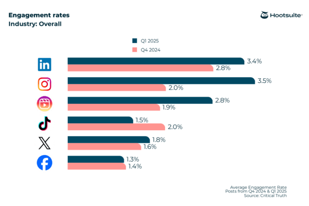Average engagement rates on all major networks in Q4 2024 & Q1 2025: Overall sectors