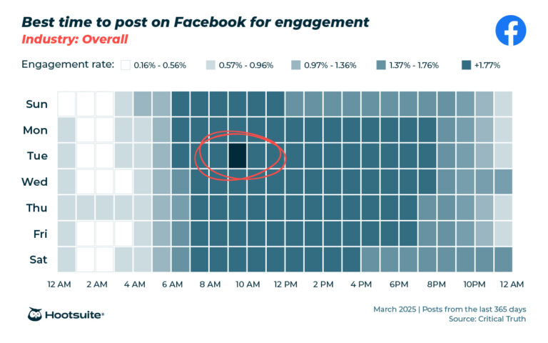 Best time to post on social media in 2025 (by platform)