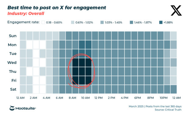 X (Twitter) engagement heatmap: best time to post on X/Twitter in 2025