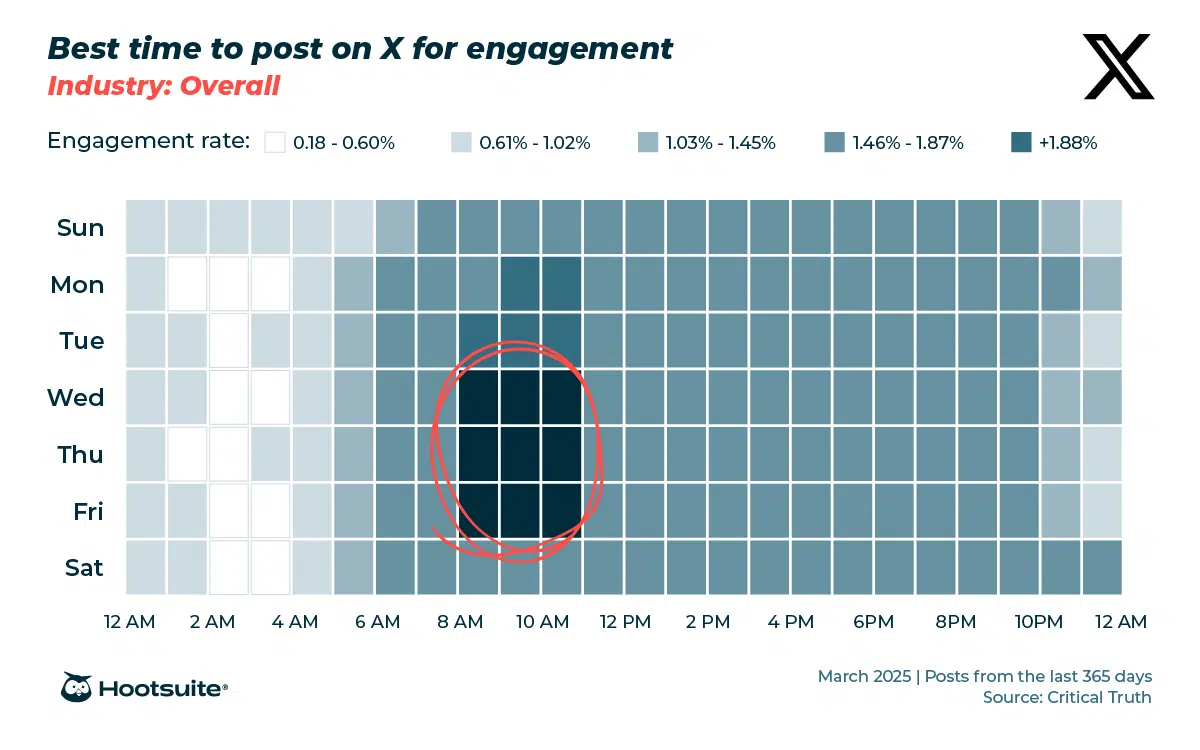 Best time to post on social media in 2025 (by platform)