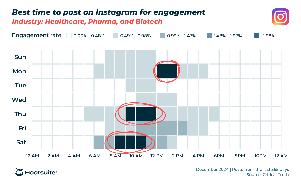 A heatmap showing the best times to post on Instagram for engagement in healthcare, pharma, and biotech, with peak windows highlighted around Monday midday and Thursday and Saturday mornings.