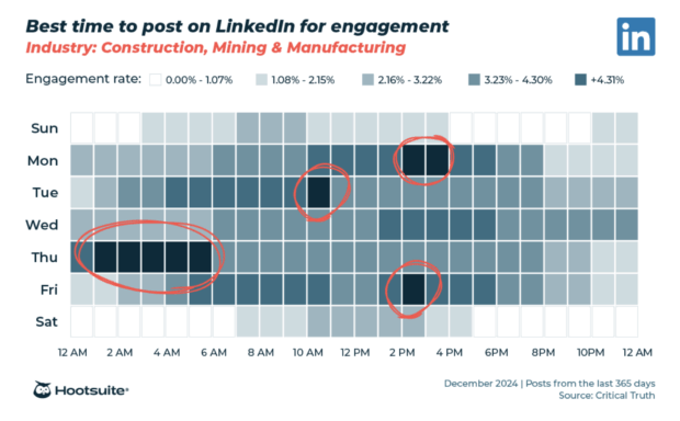 Heatmap showing the best times to post on LinkedIn per day in 2025