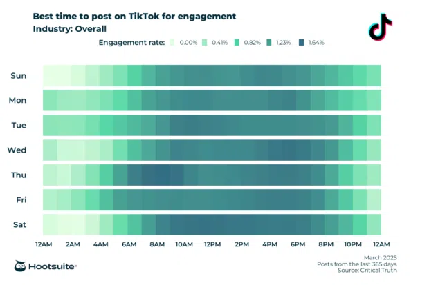 Best time to post on TikTok for engagement March 2025