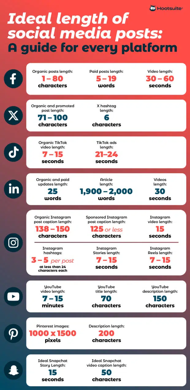 Infographic titled “Ideal length of social media posts: A guide for every platform” by Hootsuite. It provides optimal content length for posts, videos, captions, and hashtags across major social platforms:
• Facebook:
• Organic posts: 1–80 characters
• Paid posts: 5–19 words
• Video length: 30–60 seconds
• X (formerly Twitter):
• Organic/promoted posts: 71–100 characters
• Hashtags: 6 characters
• TikTok:
• Organic videos: 7–15 seconds
• Ads: 21–24 seconds
• LinkedIn:
• Updates: 25 words
• Articles: 1,900–2,000 words
• Videos: 30 seconds
• Instagram:
• Organic captions: 138–150 characters
• Sponsored captions: 125 or fewer characters
• Hashtags: 3–5 per post, each under 24 characters
• Stories and Reels: 7–15 seconds
• Video posts: 15 seconds
• YouTube:
• Video length: 7–15 minutes
• Titles: 70 characters
• Descriptions: 150 characters
• Pinterest:
• Image size: 1000x1500 pixels
• Description: 200 characters
• Snapchat:
• Stories: 15 seconds
• Video captions: 50 characters
The graphic features platform logos and is set on a red-to-blue gradient background.