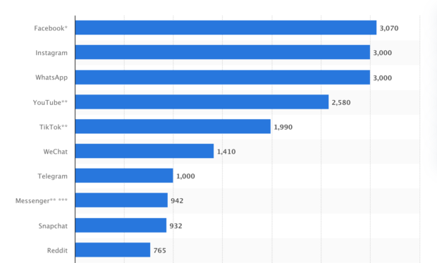 Horizontal bar chart showing the world’s largest social media platforms by monthly active users (in millions). Facebook leads with about 3,070 million users, followed by Instagram and WhatsApp at roughly 3,000 million each. YouTube has about 2,580 million users.