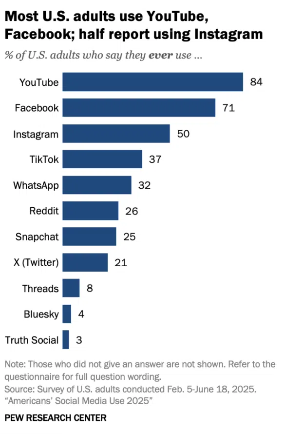 Horizontal bar chart showing the percentage of U.S. adults who say they ever use each social media platform. YouTube leads at 84%, followed by Facebook at 71% and Instagram at 50%.