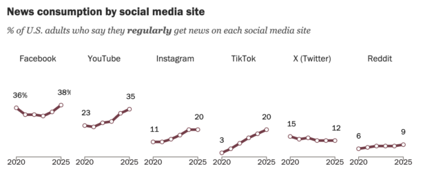 Small line charts showing the share of U.S. adults who regularly get news on each social media site from 2020 to 2025.  YouTube rises steadily to about 35%.