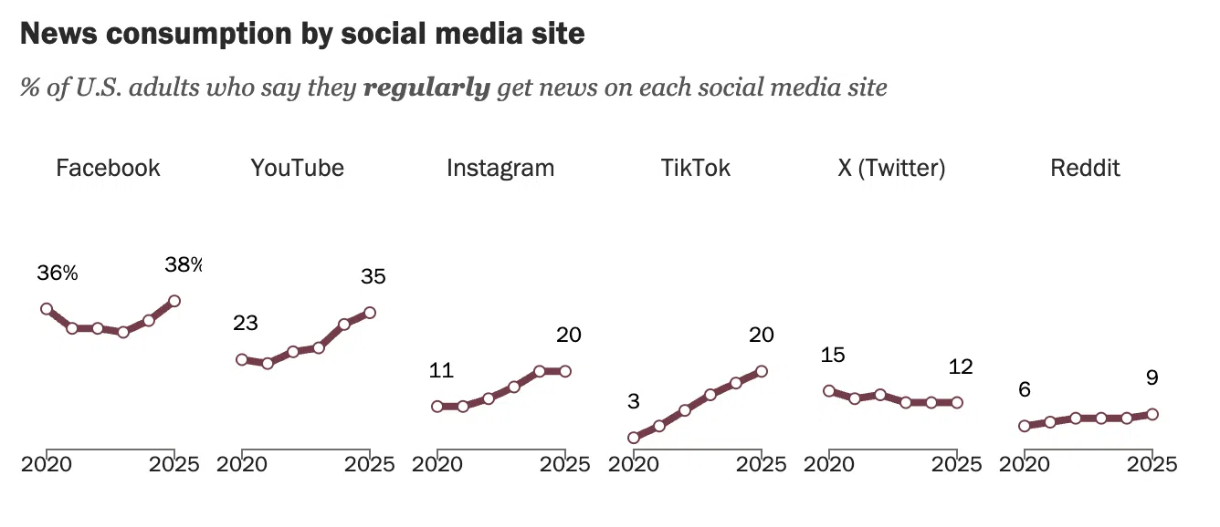 60+ social media statistics marketers need to know in 2026 - Amplitude ...