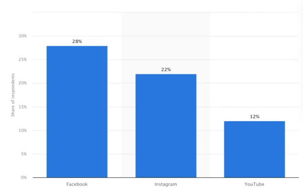 Bar chart showing the share of respondents by social media platform. Facebook accounts for the largest share at 28%, followed by Instagram at 22%, and YouTube at 12%.