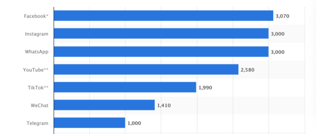 Horizontal bar chart showing that TikTok has 1.9 monthly active users.