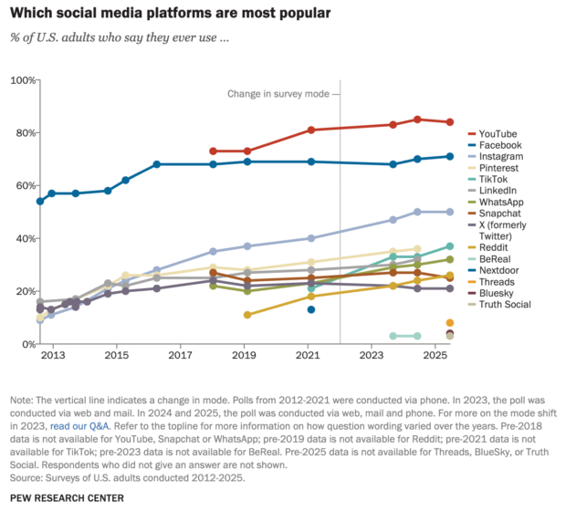 Line chart showing the share of U.S. adults who say they ever use each social media platform from 2012 to 2025. TikTok shows rapid growth compared with other platforms, rising from low usage in the late 2010s to roughly one-third of U.S. adults by 2025.
