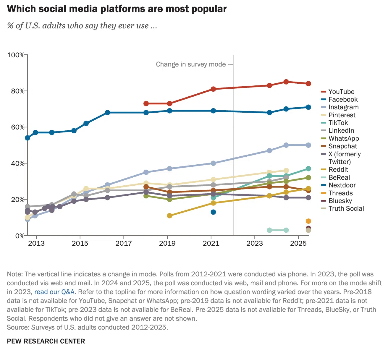 60+ social media statistics marketers need to know in 2026 - Amplitude ...