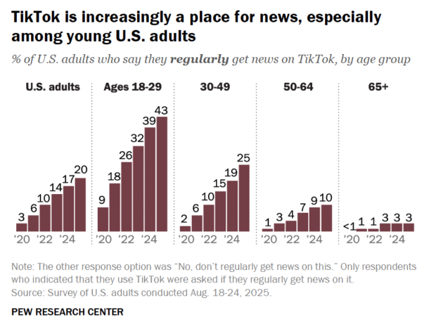 Grouped bar charts showing the share of U.S. adults who say they regularly get news on TikTok from 2020 to 2024, by age group. Overall TikTok news use among U.S. adults rises from about 3% in 2020 to around 20% in 2024. Growth is strongest among ages 18–29 age group.