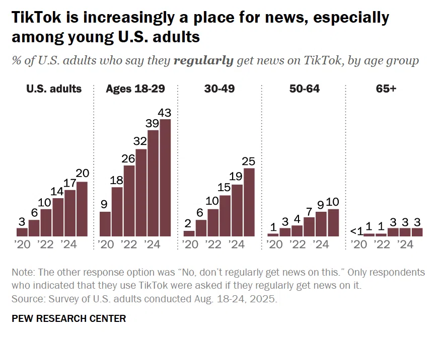 60+ social media statistics marketers need to know in 2026 - Amplitude ...