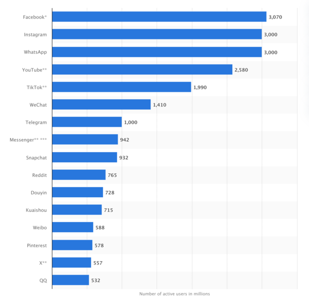 Horizontal bar chart showing the world’s largest social media platforms by monthly active users (in millions). X (formerly Twitter) has about 557 million active users.