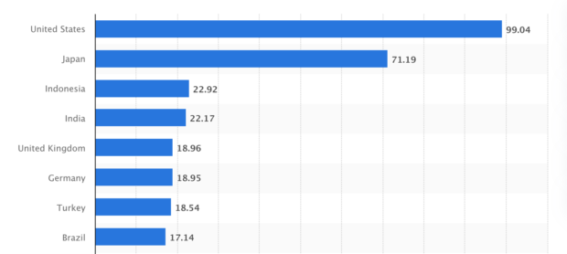 Horizontal bar chart showing the largest country audiences for X (formerly Twitter), measured in millions of users. X is most popular in the U.S. with 99.04 million users, followed by the United States at about 99 million users.