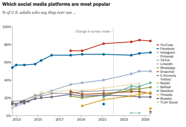 36% of U.S. adults use Pinterest in 2025