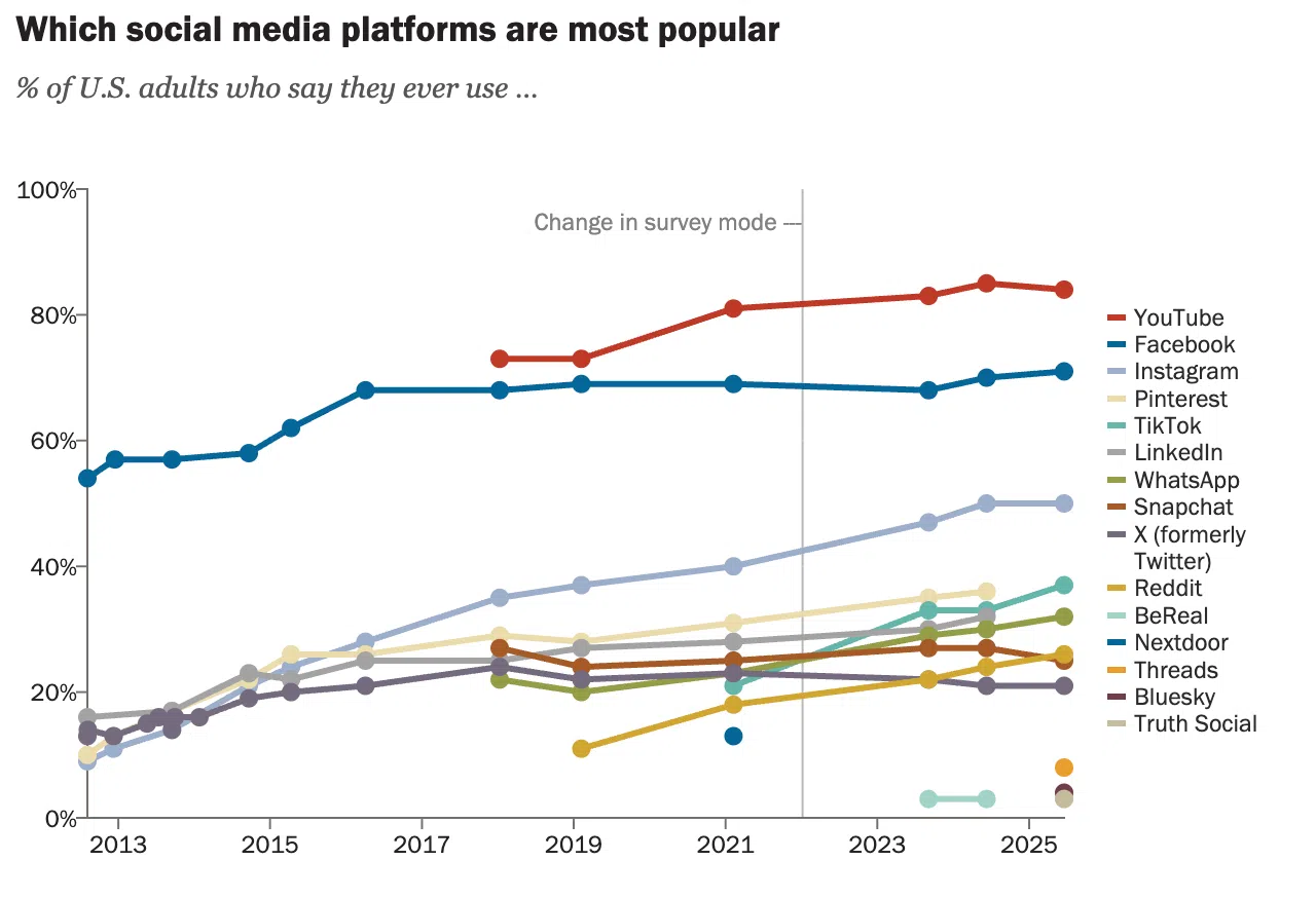 60+ social media statistics marketers need to know in 2026 - Amplitude ...
