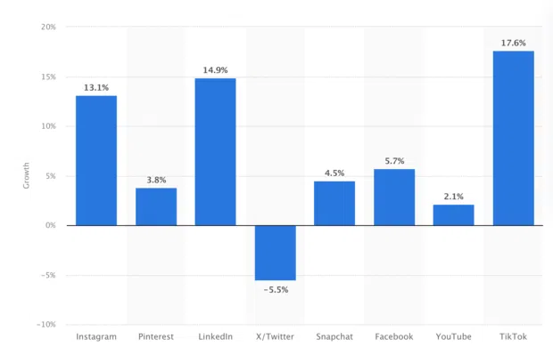 Bar graph displaying the follower growth across different social media platforms in 2025
