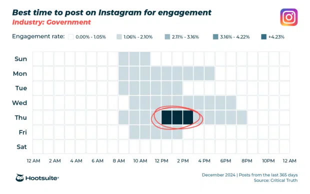 Best time to post on Instagram for government agencies