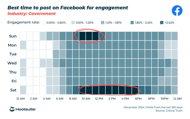 best times to post on Facebook for government agencies