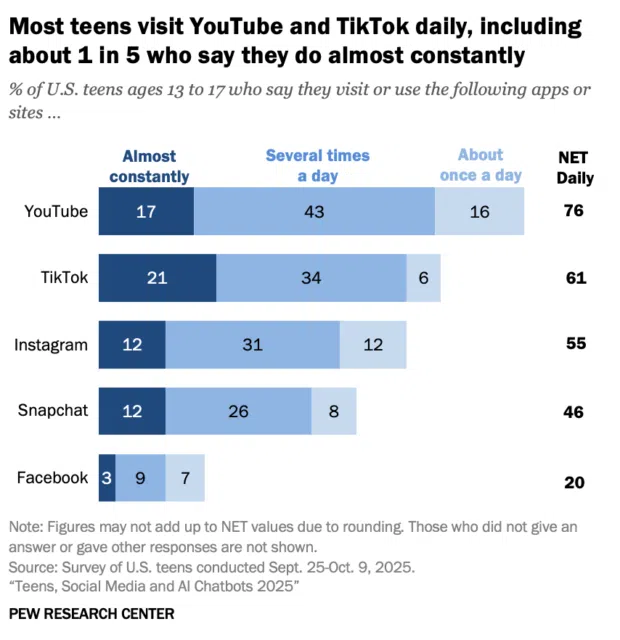 Bar chart showing daily social media use among U.S. teens ages 13–17. YouTube is used daily by 76% of teens (17% almost constantly, 43% several times a day, 16% about once a day). TikTok follows at 61% daily (21% almost constantly). Instagram is used daily by 55%, Snapchat by 46%, and Facebook by 20%. Source: Pew Research Center, 2025.