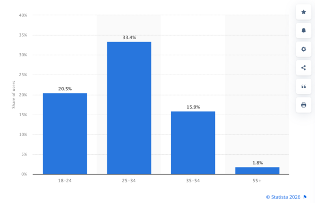 A Statista bar chart of LinkedIn's age distribution, with 25- to 34-year-olds the largest group at 33.4%
