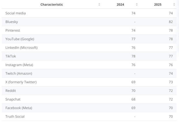 A Statista table of social media customer satisfaction scores, showing LinkedIn scored 77 in 2025, up from 76 in 2024