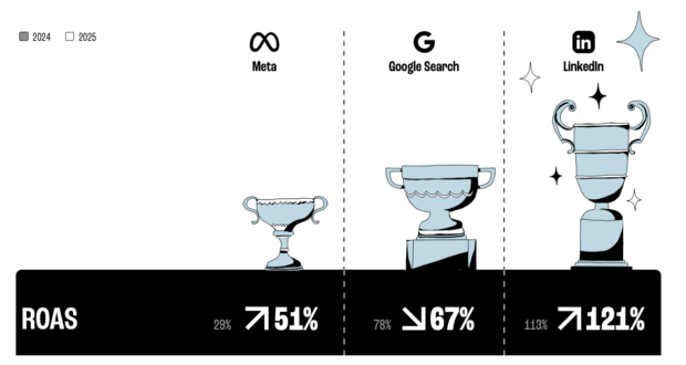 A Dreamdata chart comparing return on ad spend, with LinkedIn at 121%, ahead of Google Search (67%) and Meta (51%)