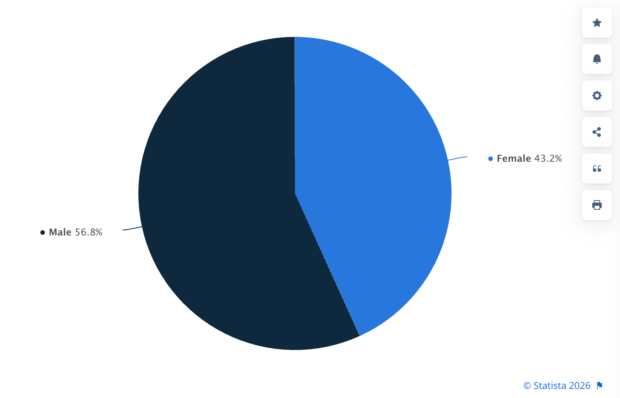 A pie chart showing LinkedIn's gender split at 56.8% male and 43.2% female
