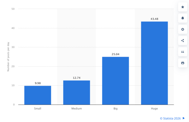 A Statista bar chart of average monthly LinkedIn posts by account size