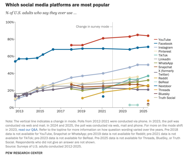 A Pew Research line chart of U.S. social media usage from 2013 to 2025, showing LinkedIn used by about 35% of adults