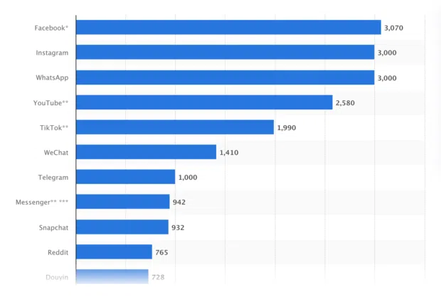 Horizontal bar chart showing the world’s largest social media platforms by monthly active users (in millions). Facebook leads with about 3,070 million users, followed by Instagram and WhatsApp at roughly 3,000 million each.