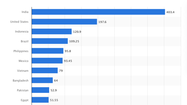 Horizontal bar chart showing the countries with the largest numbers of social media users (in millions). India leads with about 403.4 million users, followed by the United States at 197.6 million.
