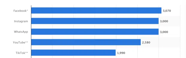 Horizontal bar chart showing the top social media platforms by monthly active users (in millions). Facebook leads with about 3,070 million users, followed by Instagram and WhatsApp at roughly 3,000 million each.