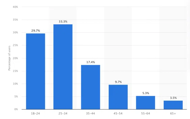 Bar chart showing social media user distribution by age group. Users ages 25–34 make up the largest share at 33.3%, followed by ages 18–24 at 29.7%.