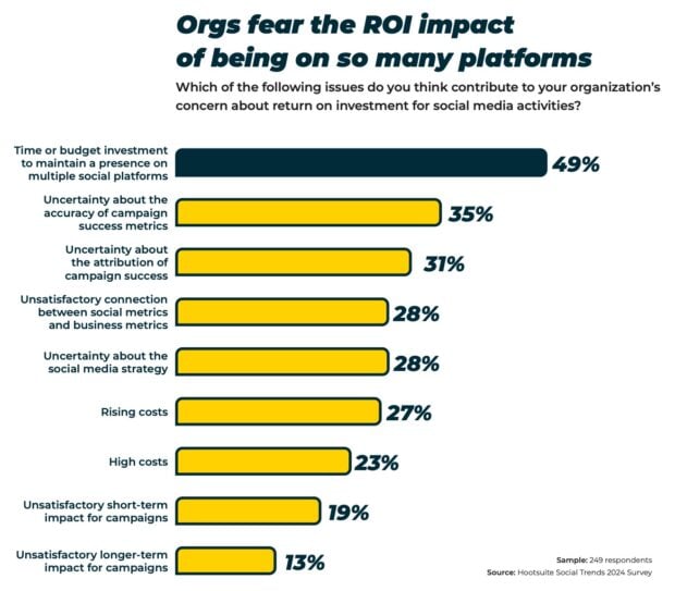 Chart showing social media in healthcare organizations fear the ROI impact of being on so many platforms