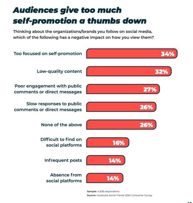 Chart showing social media in healthcare audiences give too much self promotion a thumbs down