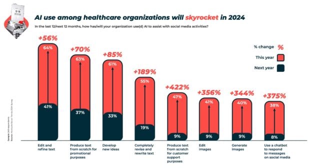 Graph showing social media in healthcare AI use among healthcare organizations will skyrocket in 2024