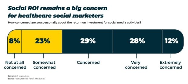 Chart showing social media in healthcare ROI remains a big concern for healthcare social marketers