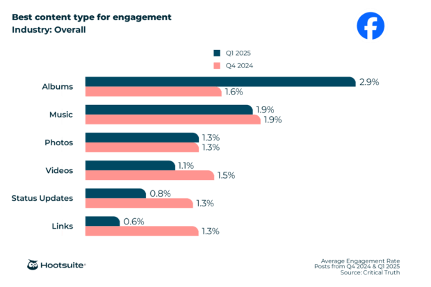 Best content type for engagement albums music photos