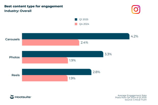 best content type for engagement carousels photos reels