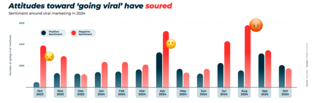 attitudes toward going viral have soured sentiment toward viral marketing in 2024
