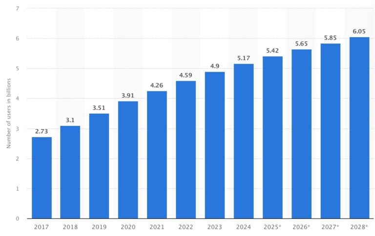 60+ social media statistics marketers need to know in 2026 - Amplitude ...