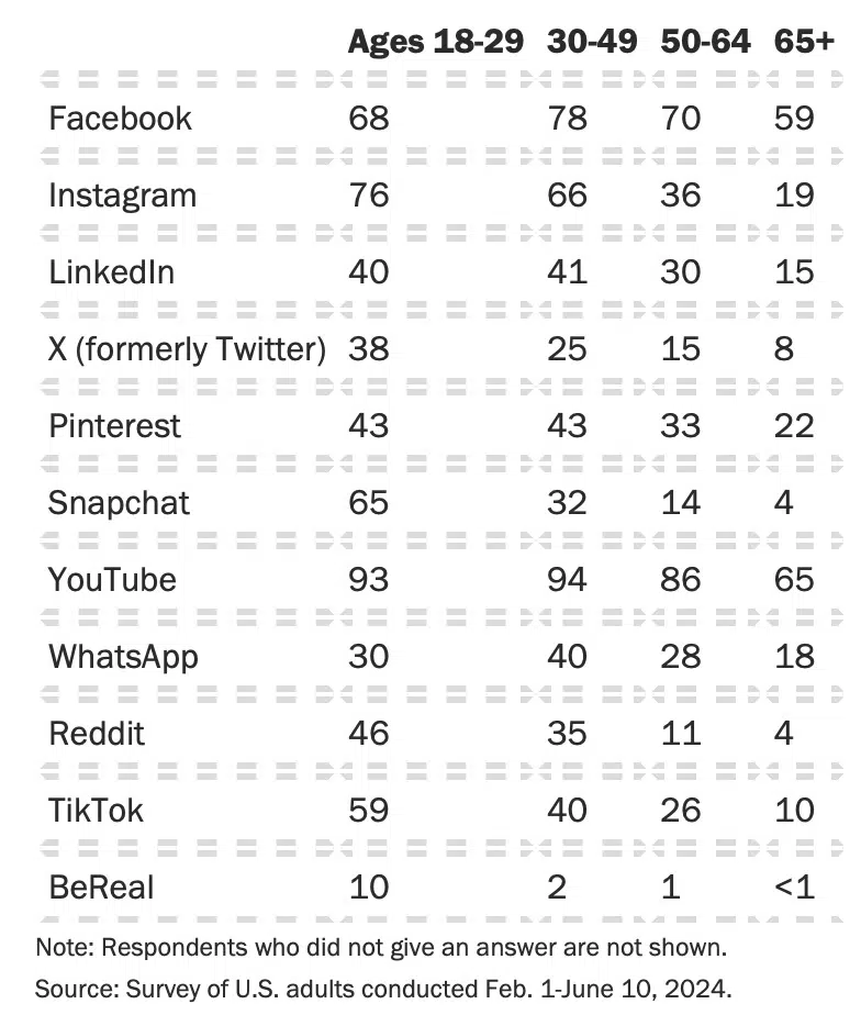 60+ social media statistics marketers need to know in 2026 - Amplitude ...