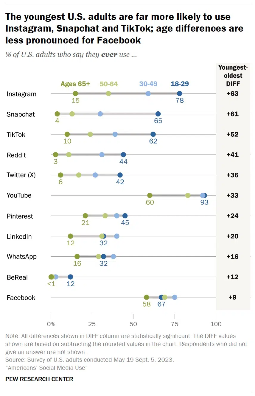 60+ social media statistics marketers need to know in 2026 - Amplitude ...