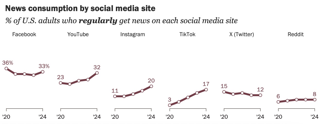 60 social media statistics marketers need to know in 2025 - Amplitude ...