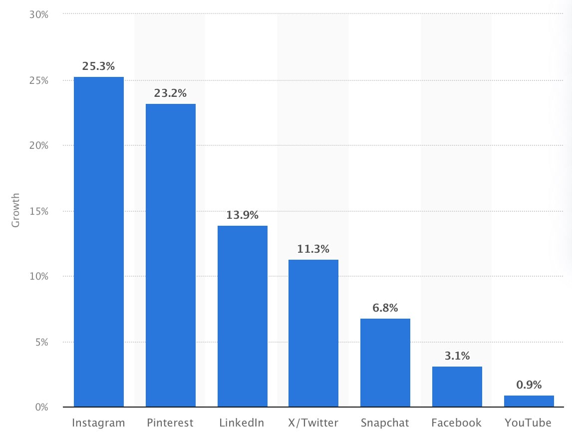 60 social media statistics marketers need to know in 2025 - Amplitude ...