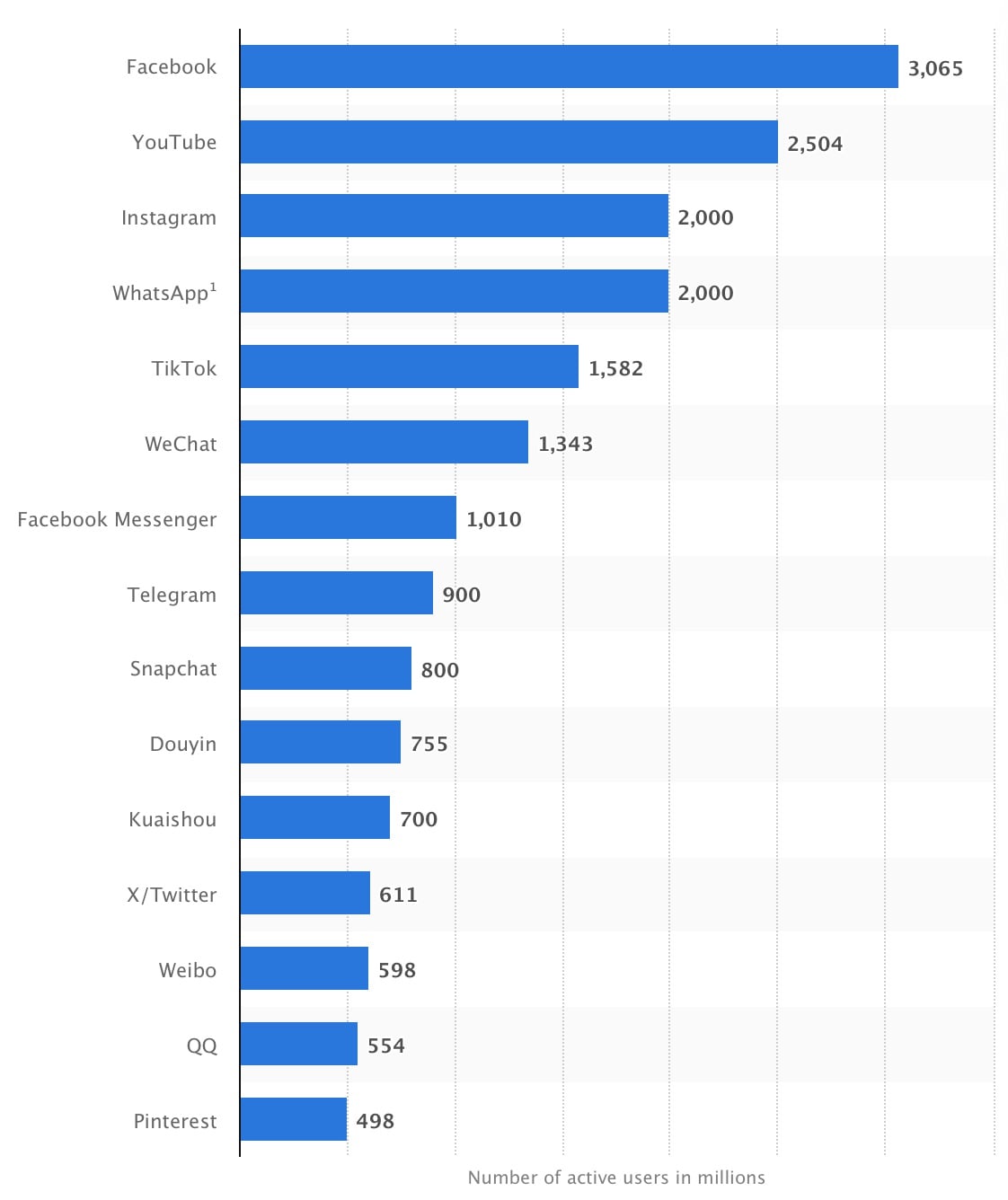 60 social media statistics marketers need to know in 2025 - Amplitude ...