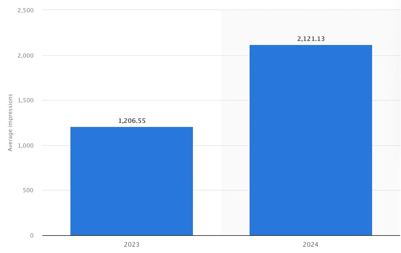 60 social media statistics marketers need to know in 2025 - Amplitude ...